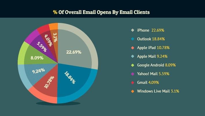 Adapt mobile friendly emails or provide bad experience to more than 50% of your subscribers!