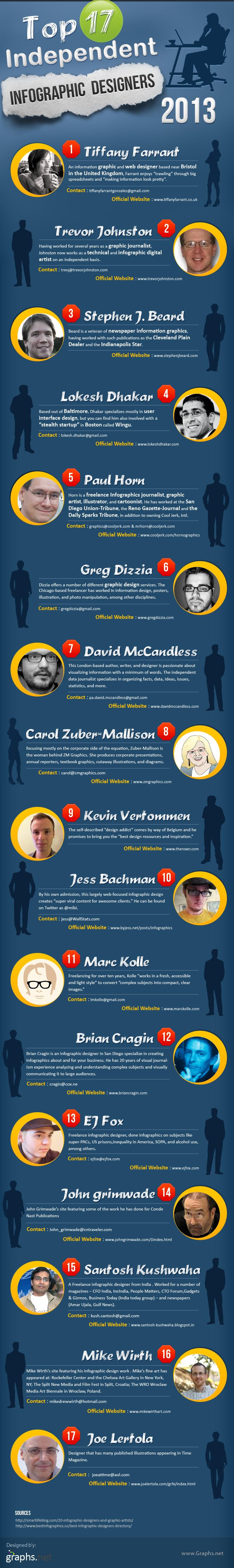 Top 17 Independent Infographic Designers 2013