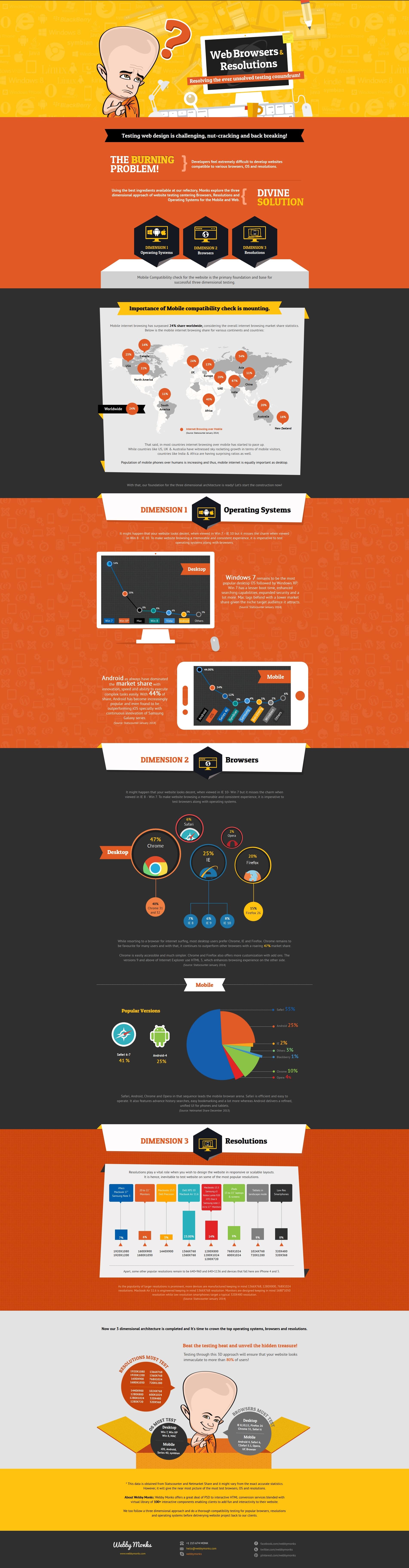 Website Testing Infographic