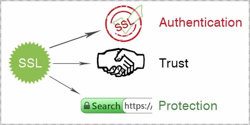 eCommerce Web Development Authentication-Trust-Protection