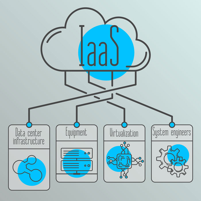 Infrastructure as a Service (Iaas)