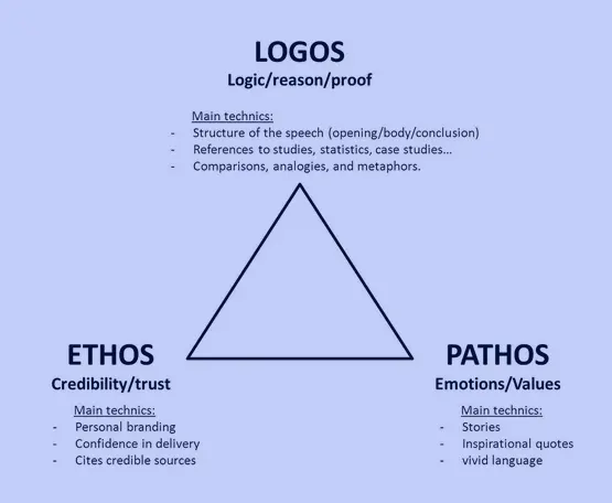 Ethos, Pathos, Logos: A Beginner's Guide To Persuasive Techniques
