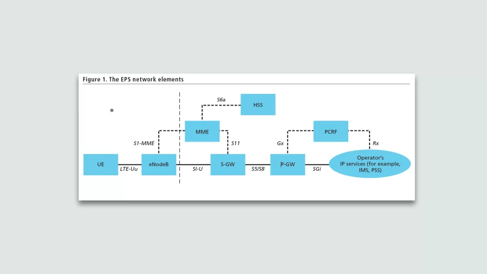 Overview of the EPS Network Elements