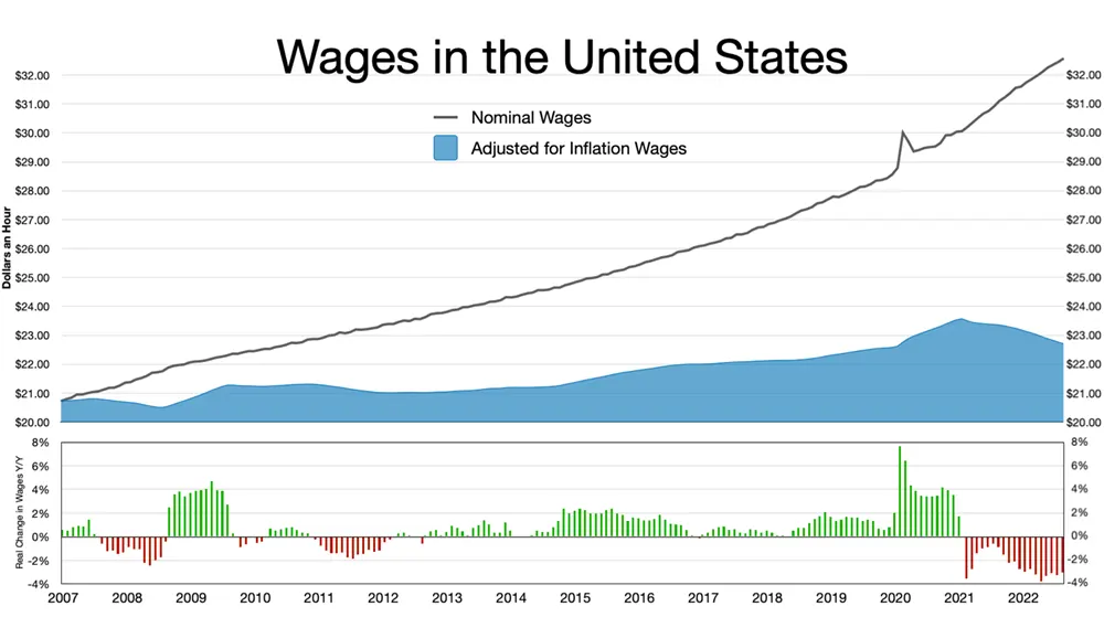 Graph displaying the average wage for various job sectors in the US
